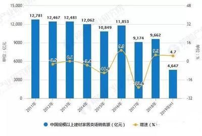 国内家居建材行业市场现状及发展前景分析